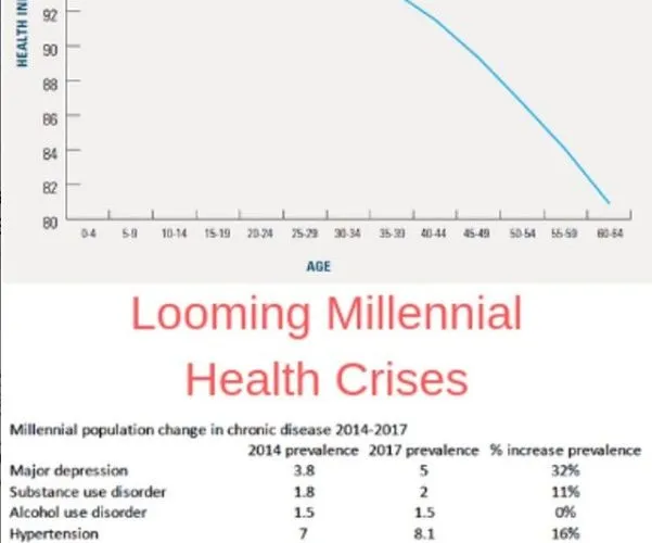 Looming Millennial Health Crises