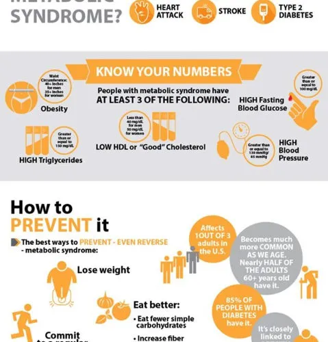 What is Metabolic Syndrome?
